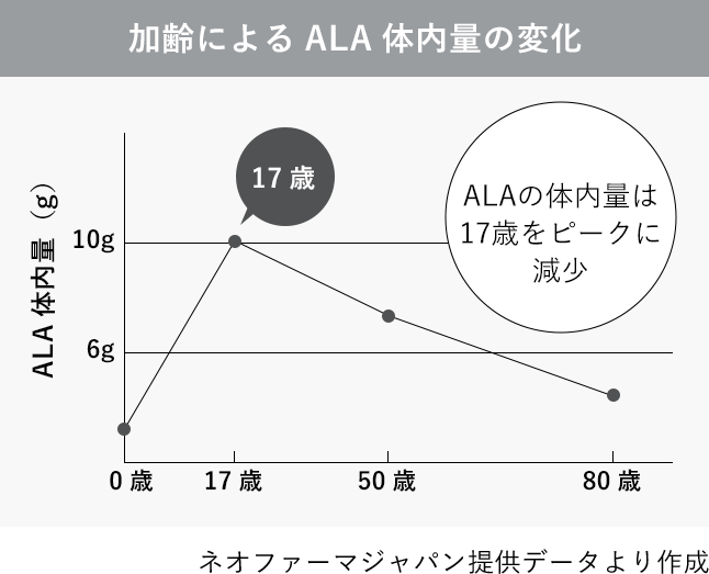 加齢によるALA体内量の変化